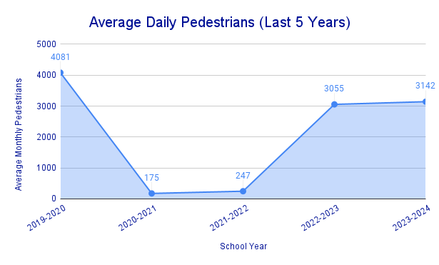 Average Daily Pedestrians (Last 5 Years)