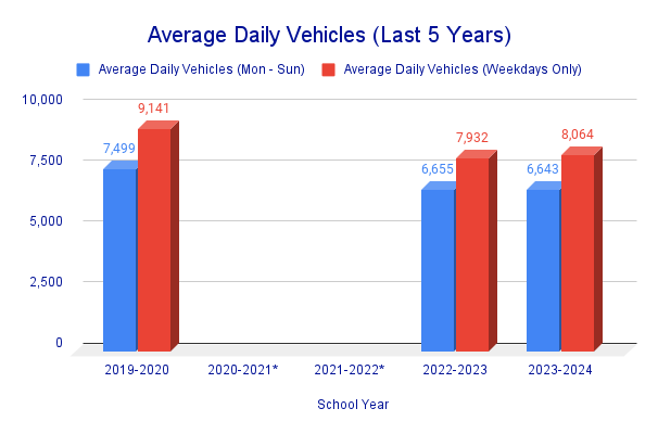 Average Daily Vehicles (Last 5 Years)