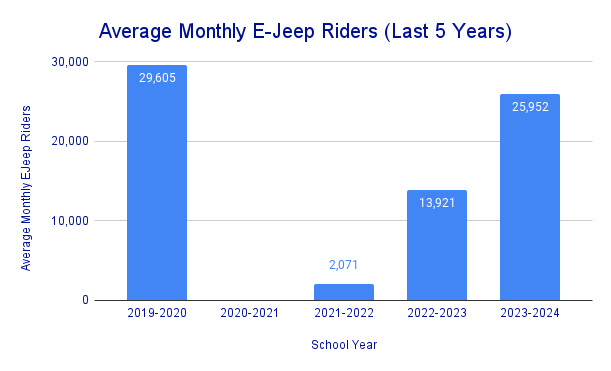 Average Monthly EJeep Riders Last 5 Years