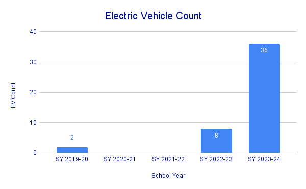 EV Count 5 Years