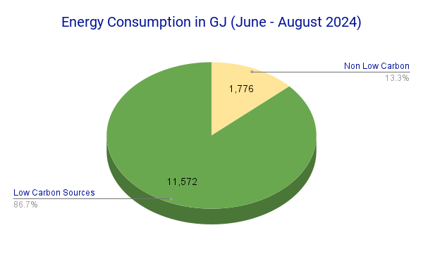 Latest Energy Consumption