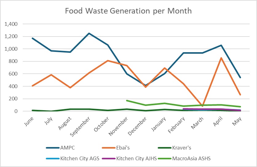 Food Waste Data