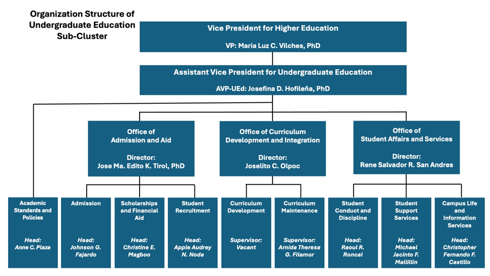 Higher Education org structure
