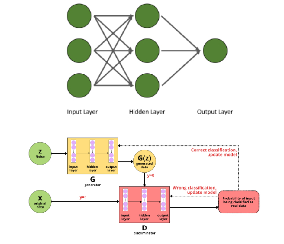 Conceptual diagrams of  artificial intelligence learning models, MLP (top) and VGAN (bottom). SOURCE: Bata et al.