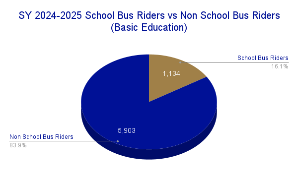 SY 2024-2025 School Bus Riders vs Non School Bus Riders (Basic Education)
