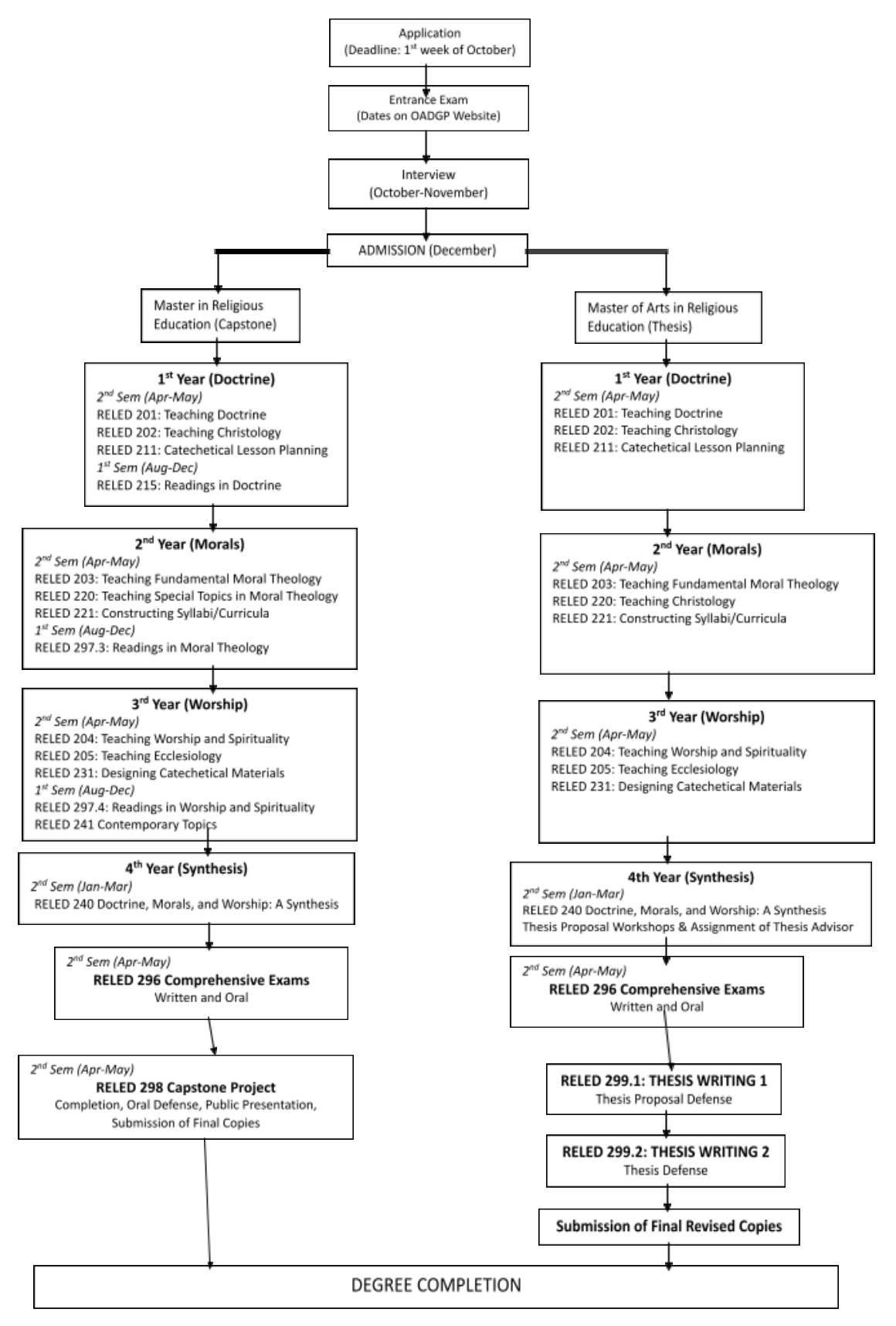 FIRE Program of Study