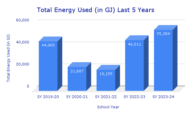 Total Energy Used 5 Years