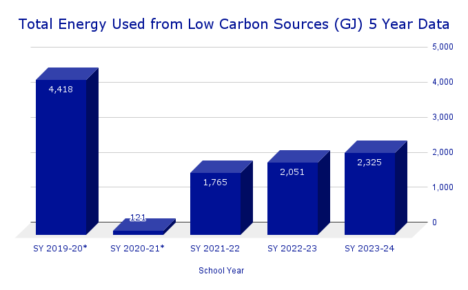 Total Energy Used from Low Carbon Sources 5 Years