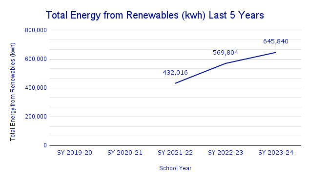 Total Energy from Renewables 5 Years