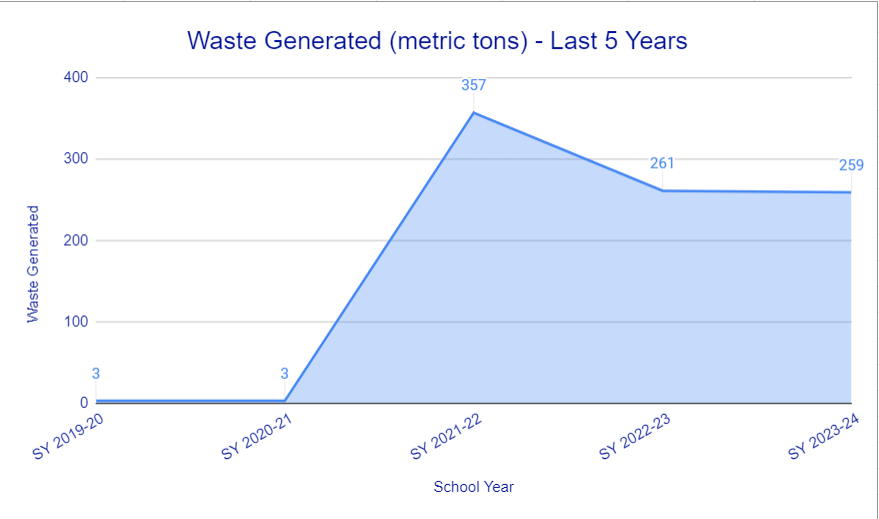 Waste Generated 5 Years