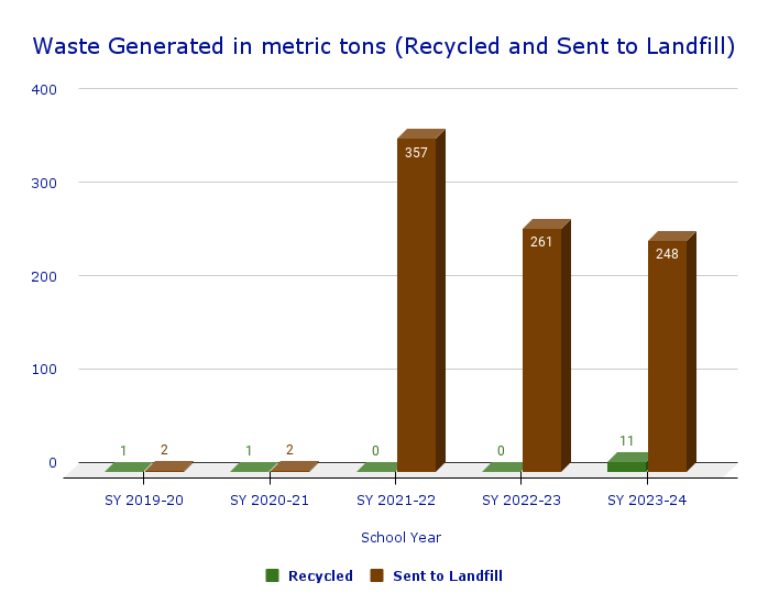 Generated Waste (Recycled vs Sent to Landfill)